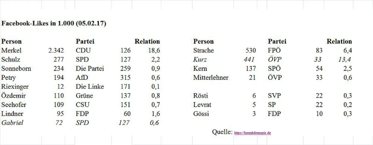 Facebook-Likes der Parteien und Ihrer Spitzen