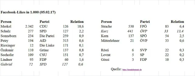 Bild: Facebook-Likes anstelle von Umfragen?