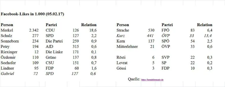 Bild: Facebook-Likes anstelle von Umfragen?