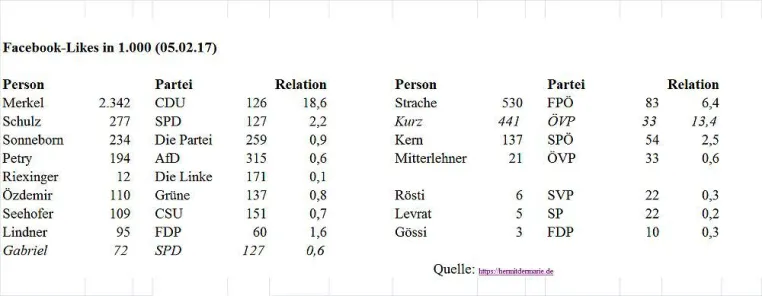 Facebook-Likes anstelle von Umfragen? Bild: Facebook-Likes anstelle von Umfragen?