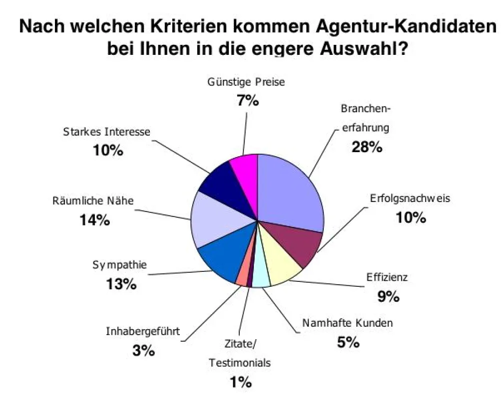 Gemeinsame Umfrage des Informationsdienstes Verzeichnis Deutscher Werbeagenturen (VDWA) und der Counterpart Group