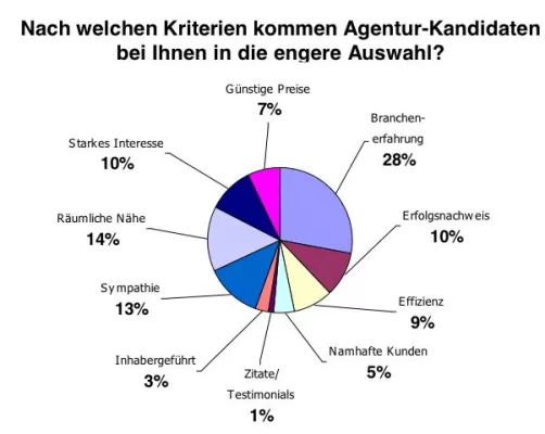 Bild: Survival of the fittest?