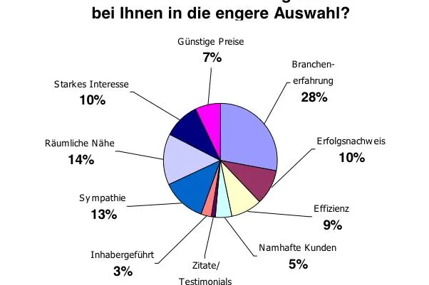 Bild: Survival of the fittest?
