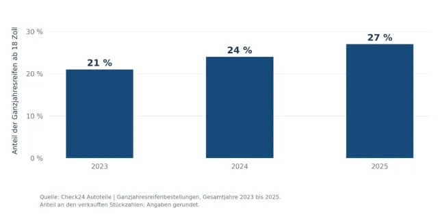 Trend zu mehr Zoll: Fast jeder dritte Reifen bei CHECK24 hat mindestens 18 Zoll Bild: Trend zu mehr Zoll: Fast jeder dritte Reifen bei CHECK24 hat mindestens 18 Zoll