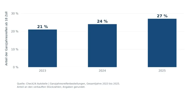 Trend zu mehr Zoll: Fast jeder dritte Reifen bei CHECK24 hat mindestens 18 Zoll Bild: Trend zu mehr Zoll: Fast jeder dritte Reifen bei CHECK24 hat mindestens 18 Zoll