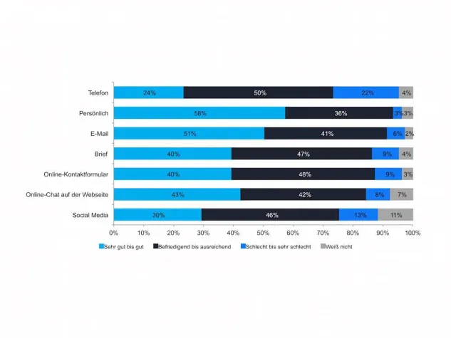 Bild: Pega-Umfrage: die Wahrheit über 'Kundenorientierung'