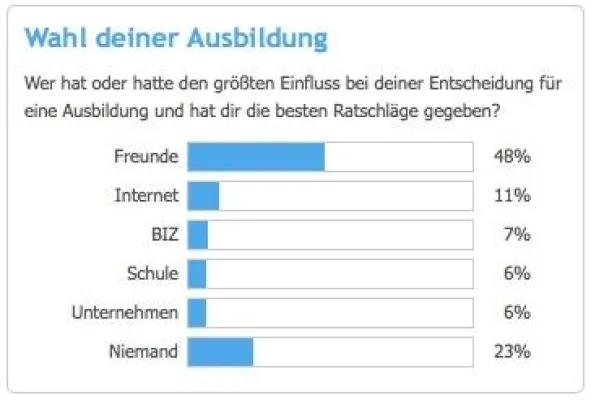 Nie mehr Kaffee kochen: Ausbildungsportal hilft bei der Ausbildungssuche Bild: Nie mehr Kaffee kochen: Ausbildungsportal hilft bei der Ausbildungssuche