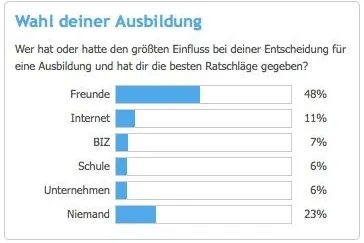 Bild: Nie mehr Kaffee kochen: Ausbildungsportal hilft bei der Ausbildungssuche