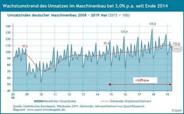Bild: Wachstumstrend des Umsatzes im Maschinenbau erreicht im Mai 2019 neues Top