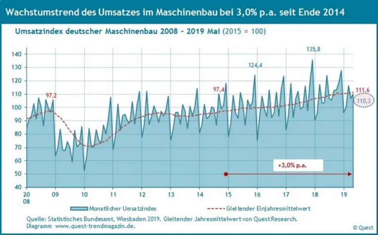 Bild: Wachstumstrend des Umsatzes im Maschinenbau erreicht im Mai 2019 neues Top