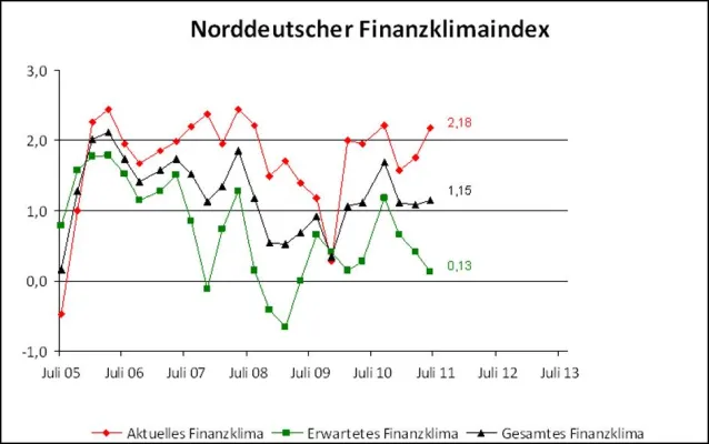 Norddeutscher Mittelstand erwartet deutlich schlechtere Finanzierung und Kreditverfügbarkeit im 2. Halbjahr Bild: Norddeutscher Mittelstand erwartet deutlich schlechtere Finanzierung und Kreditverfügbarkeit im 2. Halbjahr