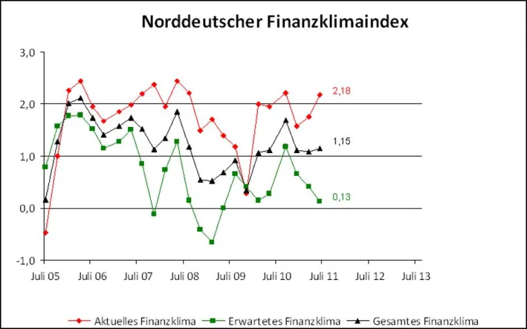 Bild: Norddeutscher Mittelstand erwartet deutlich schlechtere Finanzierung und Kreditverfügbarkeit im 2. Halbjahr