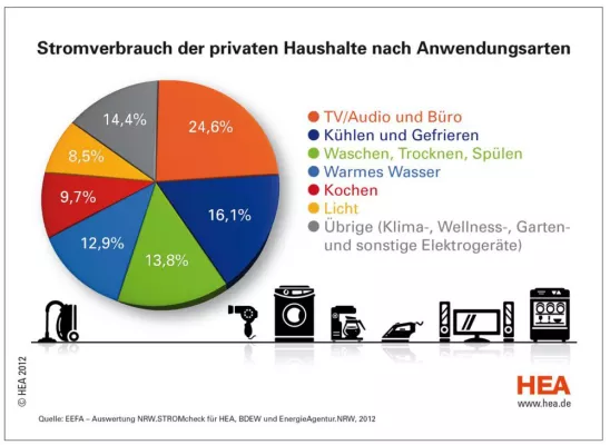 Bild: Stromverbrauch im Haushalt: Am meisten für Fernseher, Computer und Co.