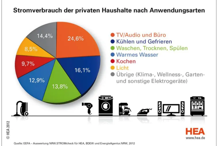 Bild: Stromverbrauch im Haushalt: Am meisten für Fernseher, Computer und Co.