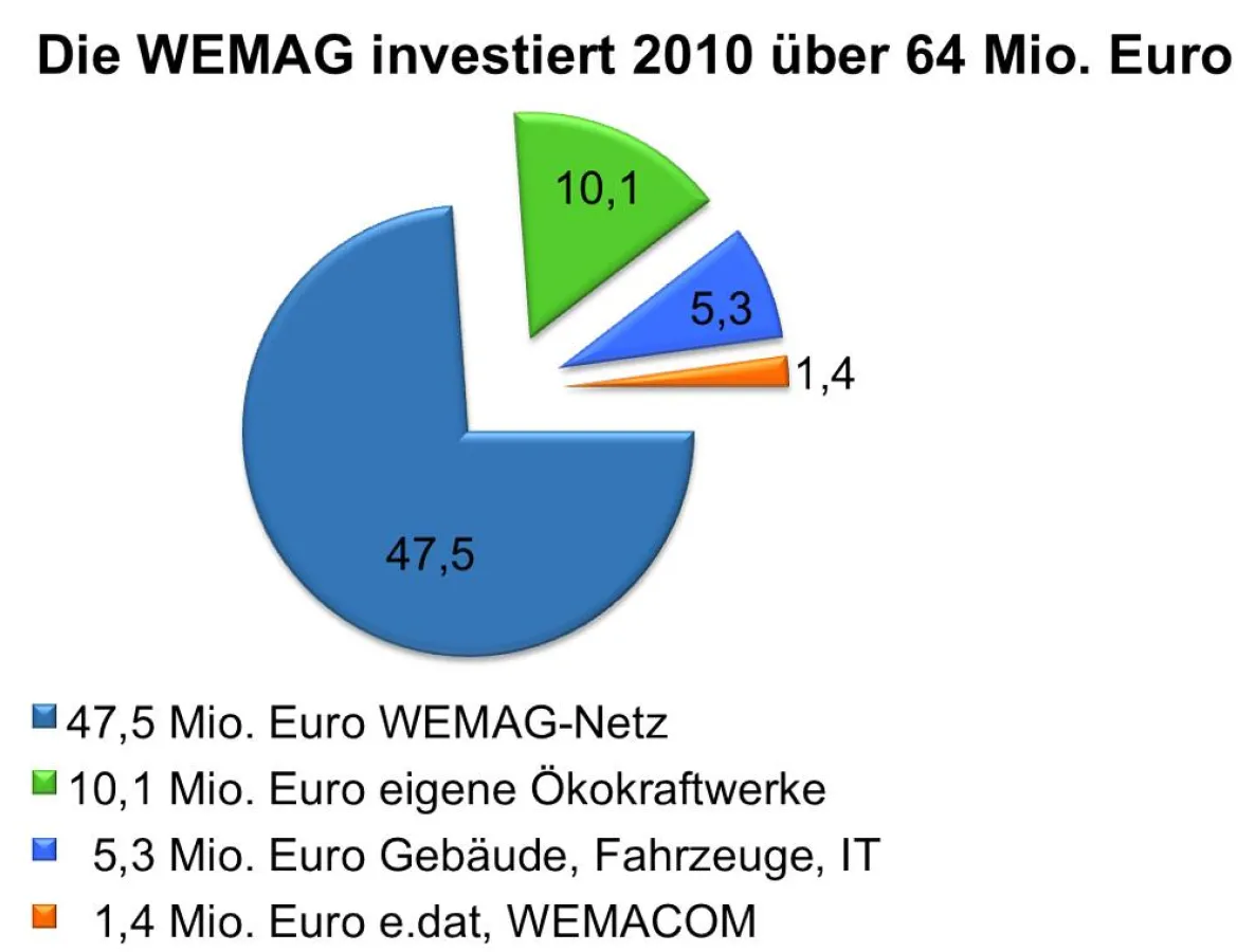 Der Großteil der 64 Mio.-Investition fließt in das Verteilnetz der WEMAG