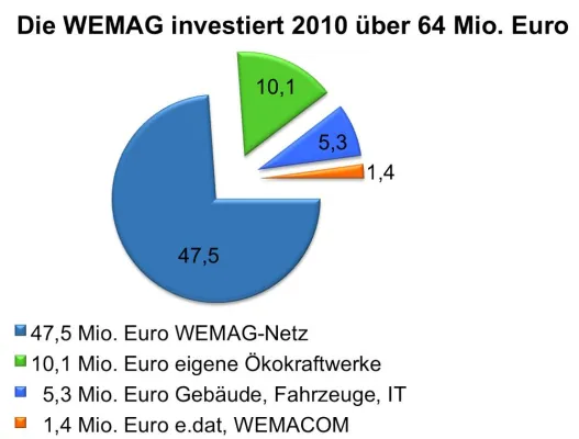 Bild: WEMAG setzt erfolgreich auf Ökostrom und Neukunden-Gewinnung