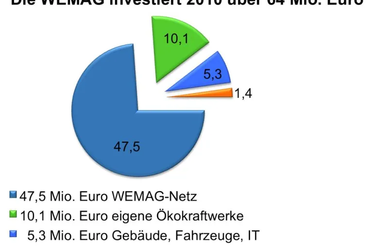 Bild: WEMAG setzt erfolgreich auf Ökostrom und Neukunden-Gewinnung