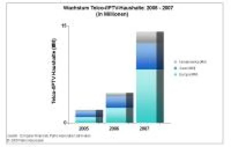 CONNECTIONS™ Europe - Parks Associates kalkuliert 200-prozentiges Wachstum bei IPTV-Services in 2007 Bild: CONNECTIONS™ Europe - Parks Associates kalkuliert 200-prozentiges Wachstum bei IPTV-Services in 2007