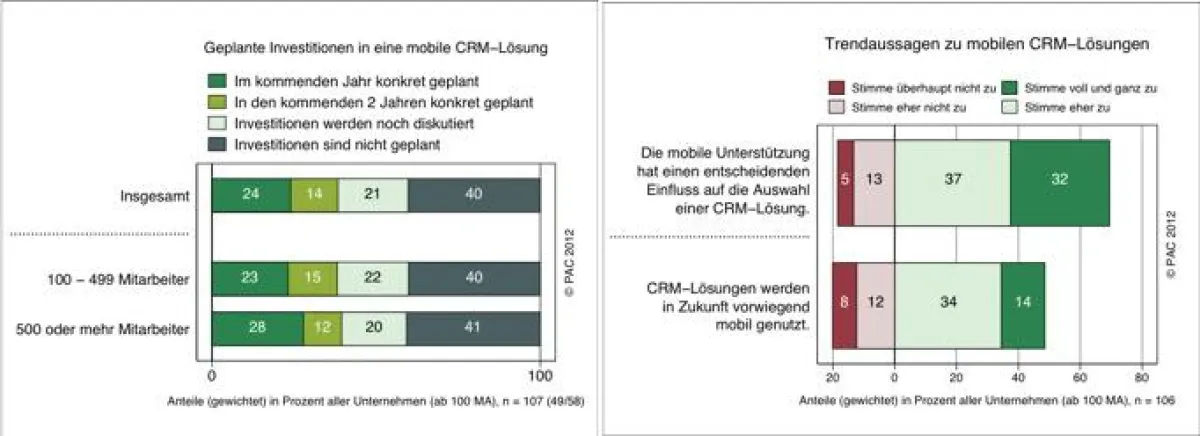 Geplante Investitionen und Trendaussagen zu mobilen CRM-Lösungen