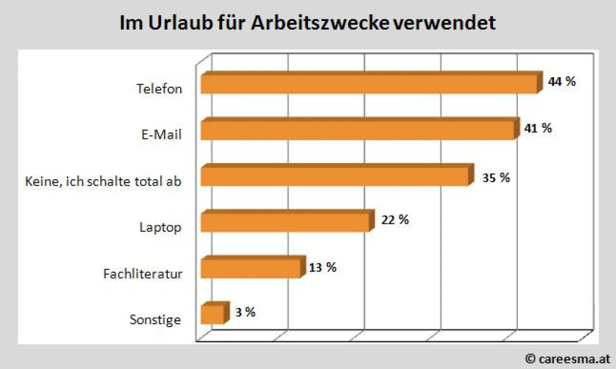 Im Urlaub für Arbeitszwecke verwendet