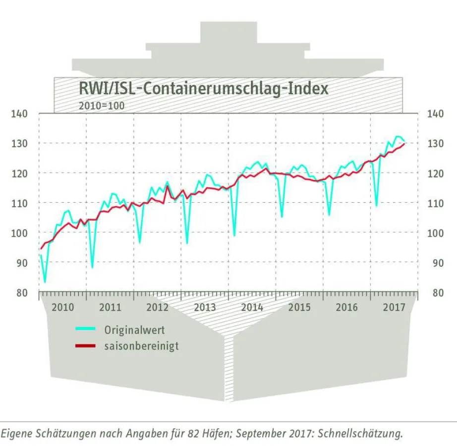 RWI/ISL-Containerumschlagindex vom 24. Oktober 2017 (RWI/ISL)