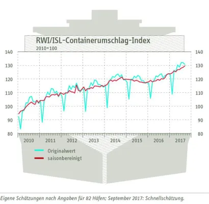 Bild: RWI/ISL-Containerumschlag-Index: Anhaltend kräftiger Anstieg