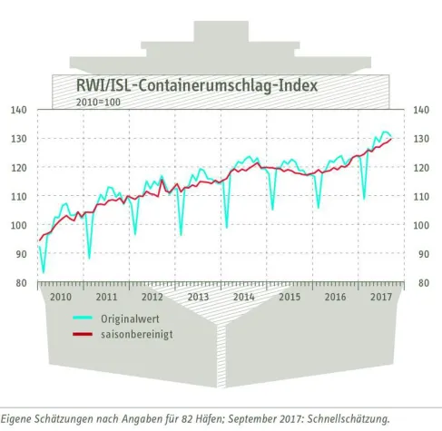 Bild: RWI/ISL-Containerumschlag-Index: Anhaltend kräftiger Anstieg