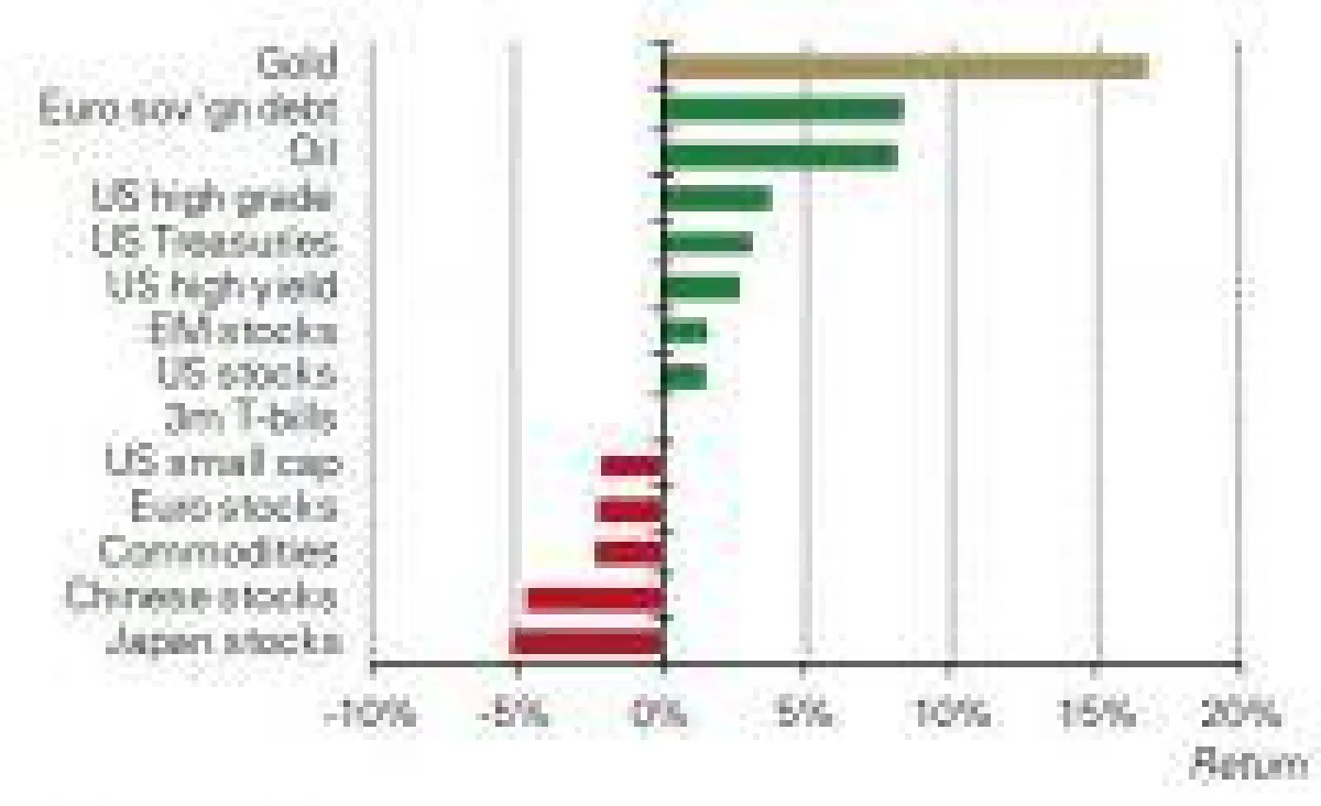 In Q1 2016 hat Gold alle anderen Anlageklassen geschlagen (Quelle: World Gold Council)