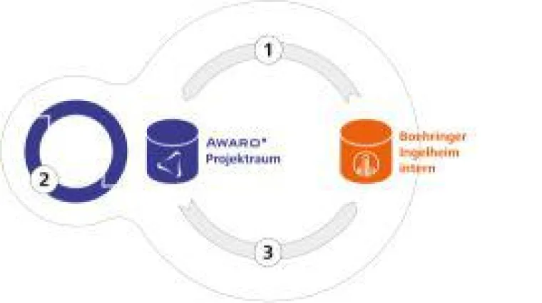 Boehringer Ingelheim managt große Bauprojekte mit AWARO Bild: Boehringer Ingelheim managt große Bauprojekte mit AWARO