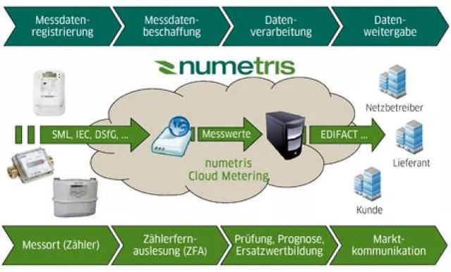 Bild: Messdaten-Management aus der Wolke – numetris Cloud Metering optimiert Kostenstrukturen u. schafft Transparenz