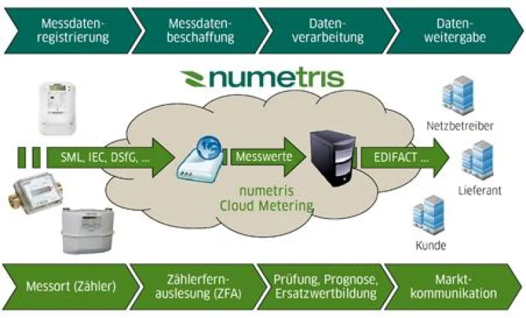 Bild: Messdaten-Management aus der Wolke – numetris Cloud Metering optimiert Kostenstrukturen u. schafft Transparenz