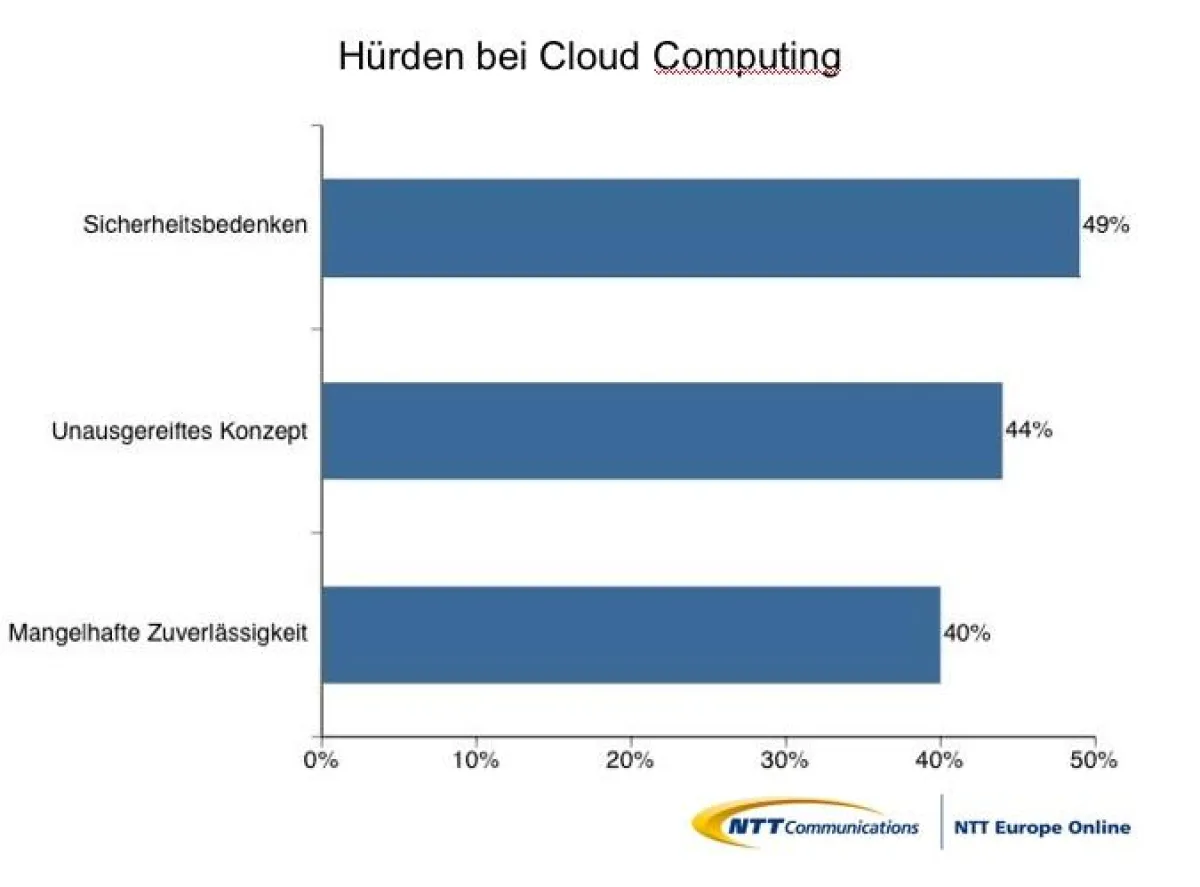 Auf einen Blick: Die größten Hürden für Cloud Computing (Quelle: NTT Europe Online)