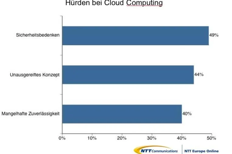 NTT Europe Online - CIOs sehen Cloud Computing skeptisch Bild: NTT Europe Online - CIOs sehen Cloud Computing skeptisch