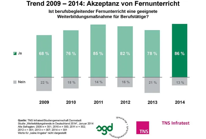 Weiterbildungstrends 2014: Eigeninitiative kommt bei Chefs gut an Bild: Weiterbildungstrends 2014: Eigeninitiative kommt bei Chefs gut an