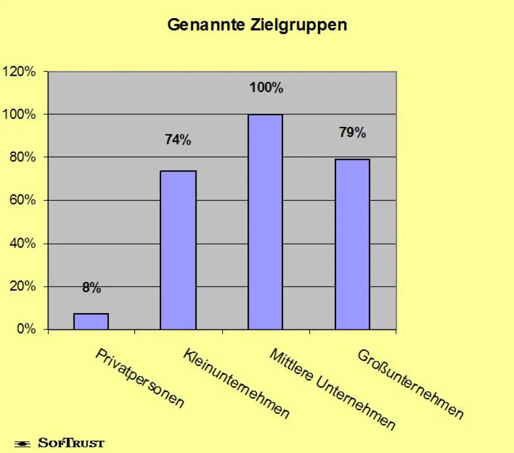 Zielmärkte der Archivierungsprodukte