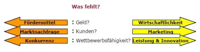 Bild: Kann ich Unternehmer sein? Der Erfolg als Freiberufler in der Umweltbildung hängt vom „Typ“ ab