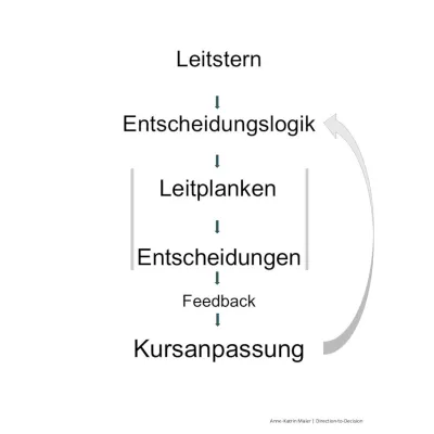 Warum Strategie im Alltag an Entscheidungen scheitert – und was Organisationen dagegen tun können Bild: Warum Strategie im Alltag an Entscheidungen scheitert – und was Organisationen dagegen tun können