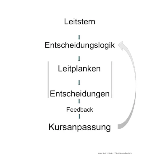 Bild: Warum Strategie im Alltag an Entscheidungen scheitert – und was Organisationen dagegen tun können