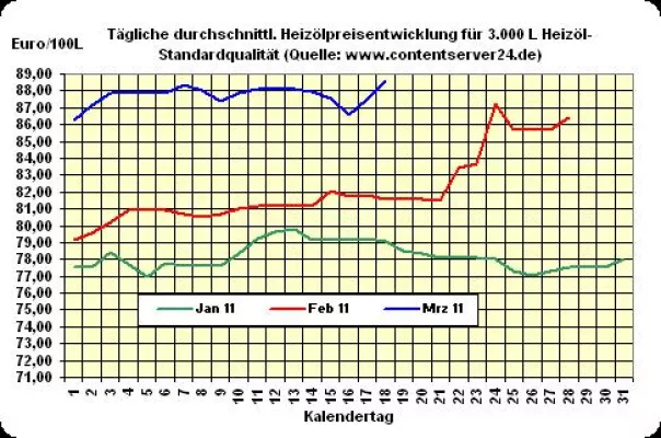 Bild: Heizöl-Preis - Tageskommentar: Höhere Heizölpreise zum Wochenende nun schwarz auf weiß