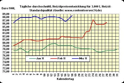 Bild: Heizöl-Preis - Tageskommentar: Höhere Heizölpreise zum Wochenende nun schwarz auf weiß