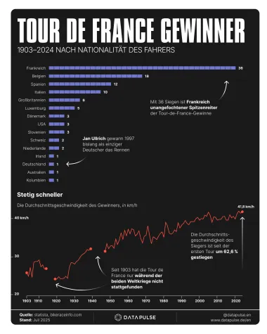 Bild: Tour de France 2025: Deutschlands Radsport-Boom ohne sportlichen Erfolg