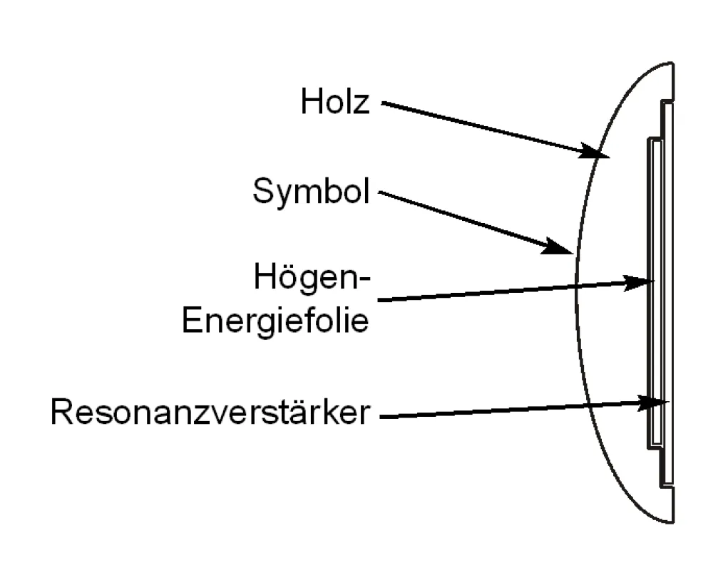Aufbau der Högen Energieamulette