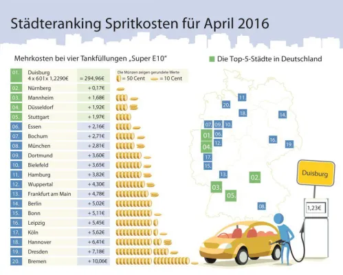 Bild: Tankmonat April: Benzinpreise steigen um fünf Cent gegenüber Vormonat