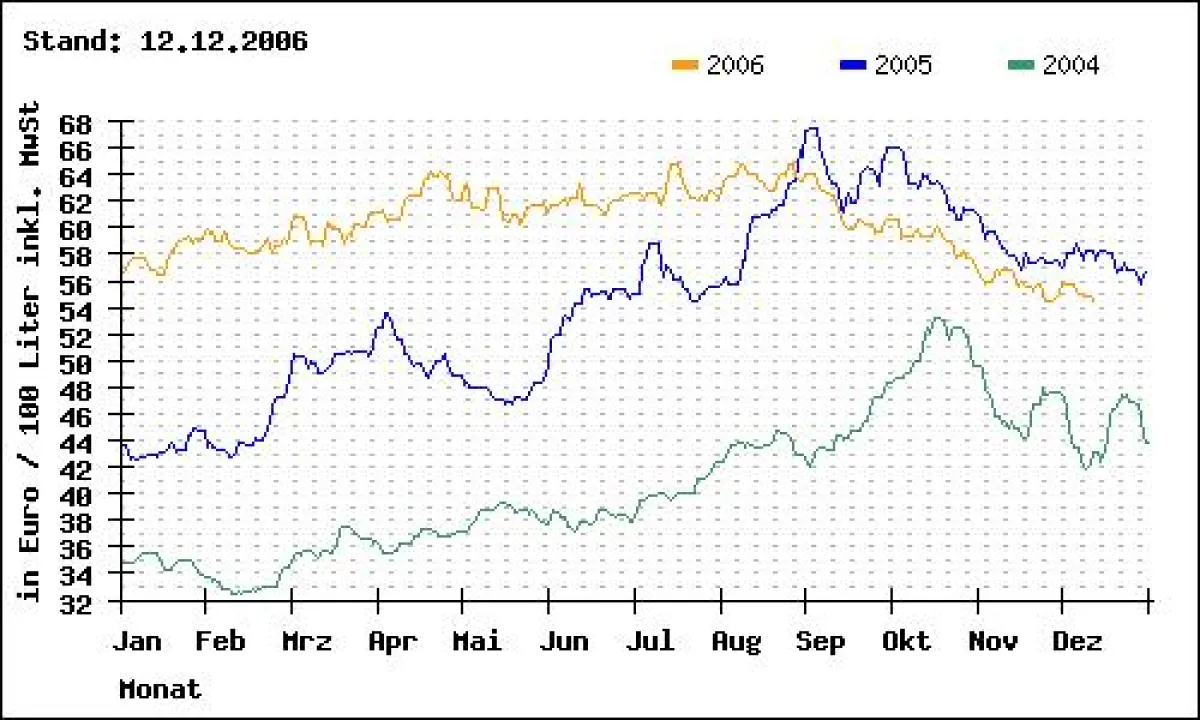 Durchschnittliche Heizölpreis-Entwicklung für Heizöl-Standardqualität bei Online-Bestellung und einer Abnahmemenge von 3000 Litern, frei Haus, inkl. MwSt. Siehe auch: http://www.fastenergy.de/heizoel-