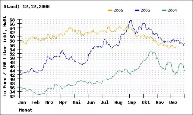 Bild: Heizölpreise auf Jahrestiefstand - schwacher US-Dollar verbilligt Rohöl-Importe