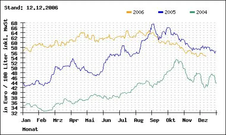 Heizölpreise auf Jahrestiefstand - schwacher US-Dollar verbilligt Rohöl-Importe Bild: Heizölpreise auf Jahrestiefstand - schwacher US-Dollar verbilligt Rohöl-Importe