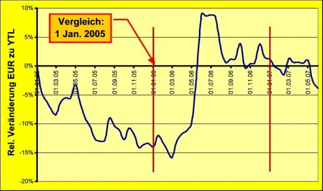 Bild: Aktuelle Türkei: Türkische Währung seit 2005 – wie Achterbahn fahren