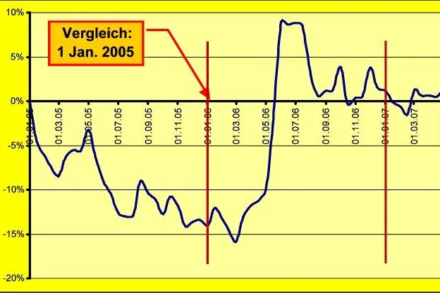 Aktuelle Türkei: Türkische Währung seit 2005 – wie Achterbahn fahren Bild: Aktuelle Türkei: Türkische Währung seit 2005 – wie Achterbahn fahren