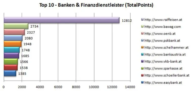 Bild: Websites österreichischer Banken weisen hinsichtlich Barrierefreiheit und SEO erhebliche Defizite auf
