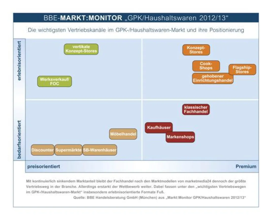 Die wichtigsten Vertriebskanäle im GPK/Haushaltswaren-Markt und ihre Positionierung